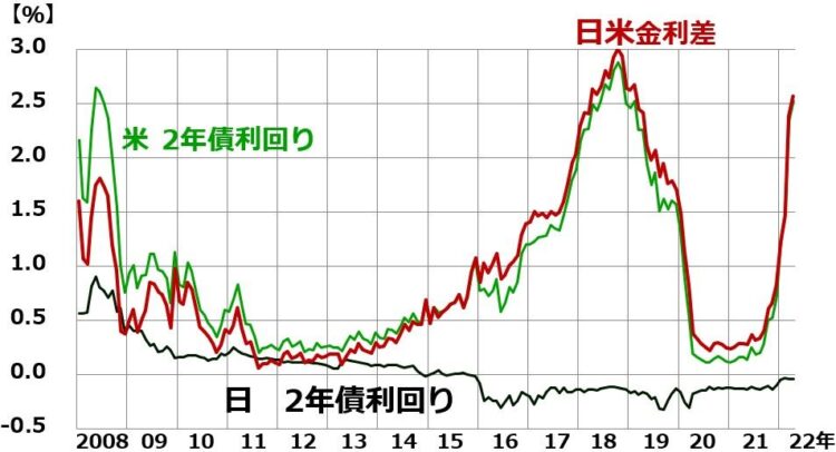 日米金利差グラフ