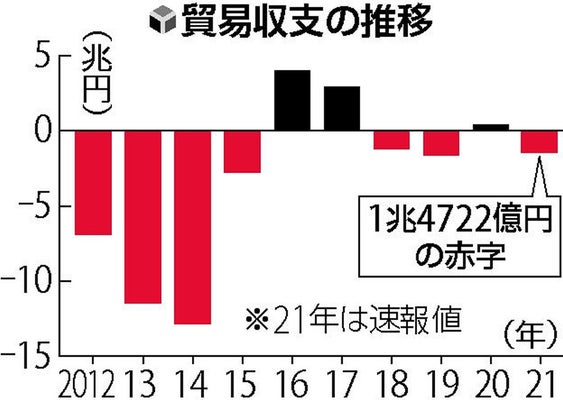 日本の貿易収支グラフ