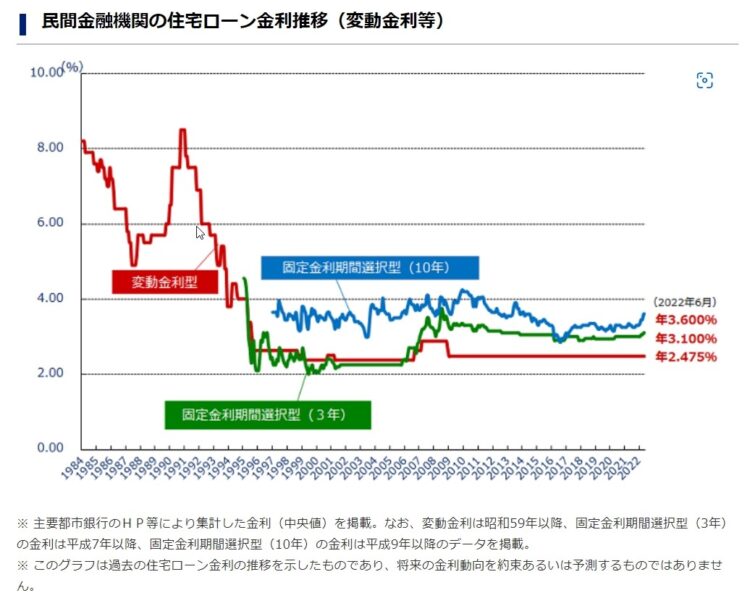 民間金融機関の住宅ローン金利推移