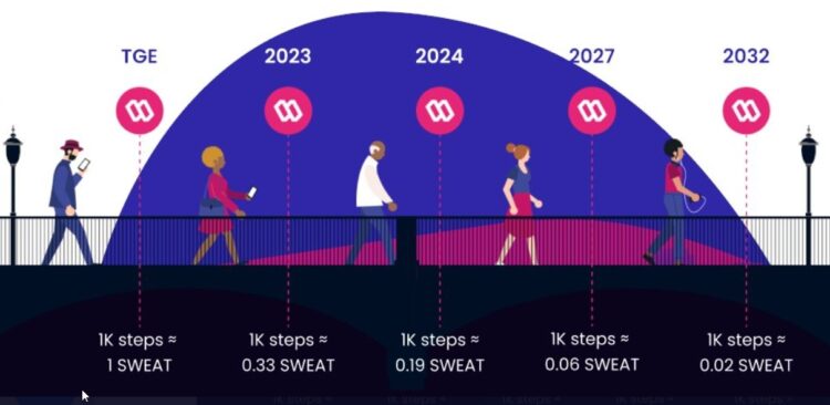 SWEATトークンのミント割合