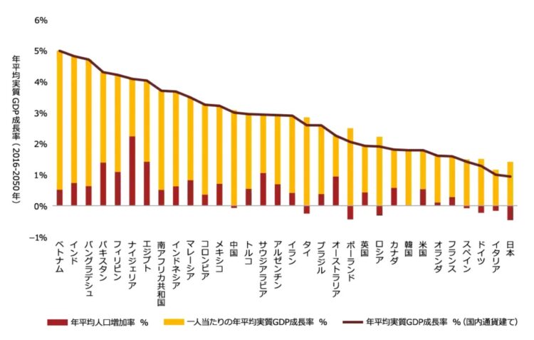 2016‐2050年の年平均実質GDP成長率の予測