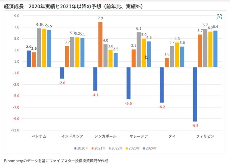 ASEANの各国GDP成長率予測