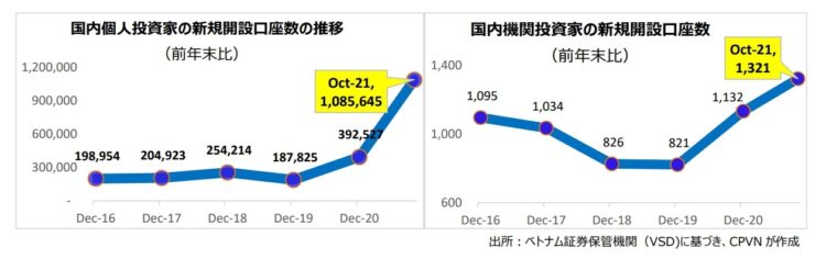 ベトナムの個人証券口座開設数推移