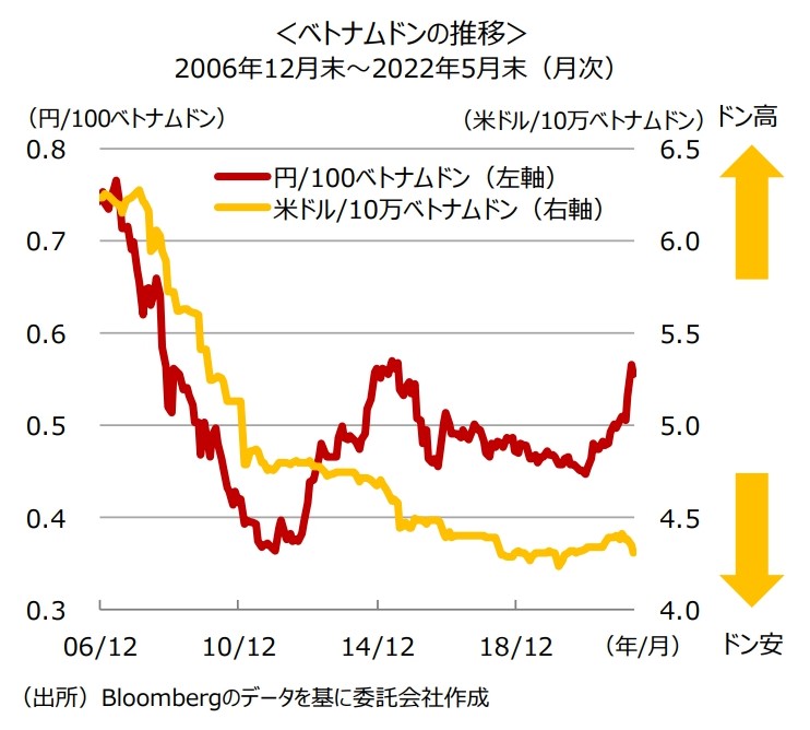 ベトナムドンの推移