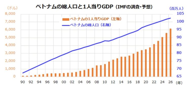 ベトナムの総人口および一人当たりGDPの推移グラフ