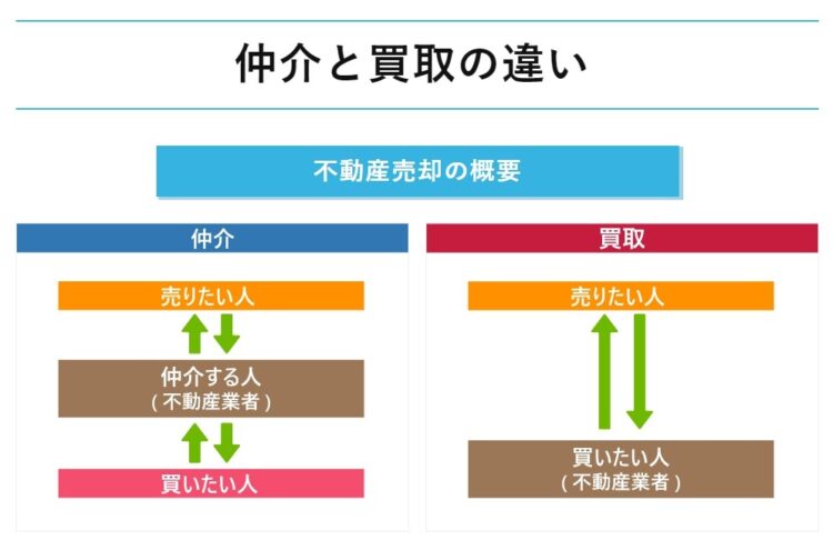 不動産仲介と買取の違い