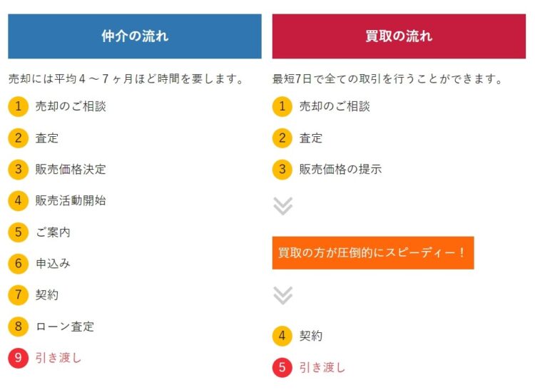 不動産仲介と買取の流れ