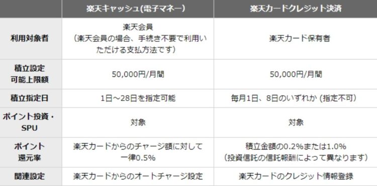 投信積立の楽天キャッシュとクレジットカード決済の違い