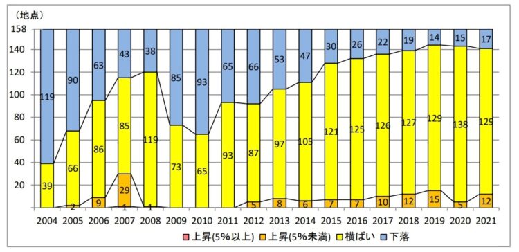 共同住宅賃料推移グラフ