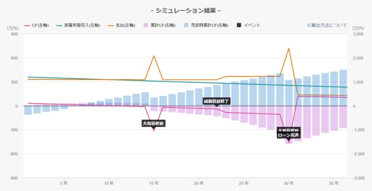 不動産投資CFシミュレーション結果