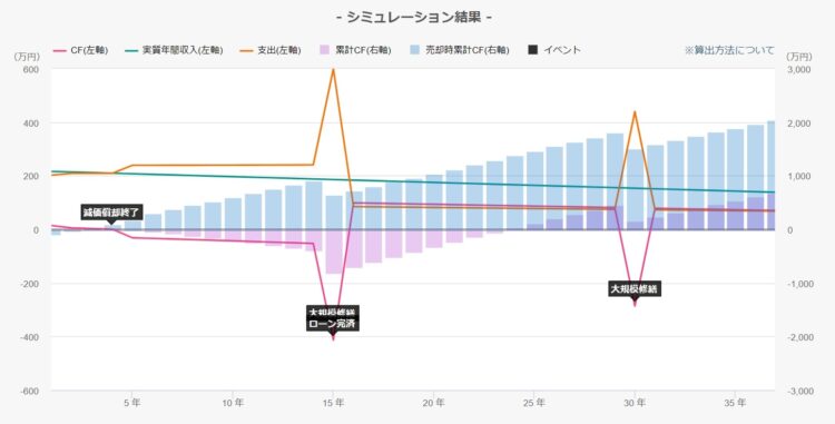築古アパートのキャッシュフローシミュレーション