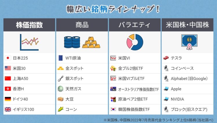 GMOクリック証券CFD取り扱い銘柄ラインナップ