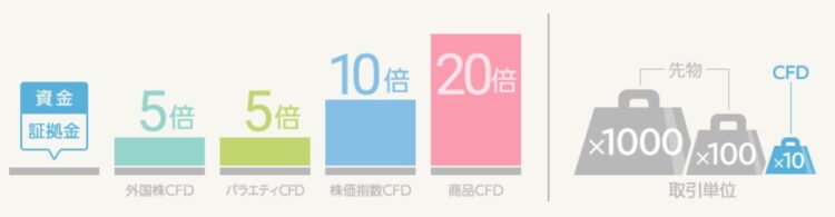 GMOクリック証券のレバレッジ取引