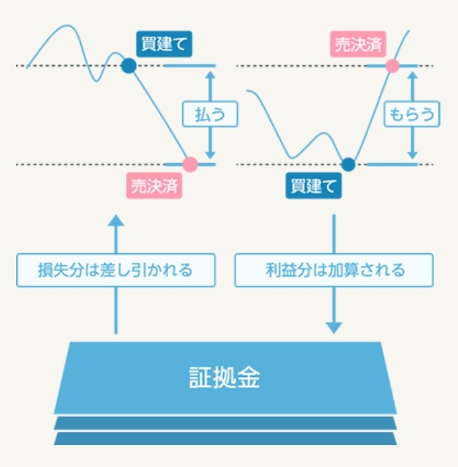 CFD取引の仕組み