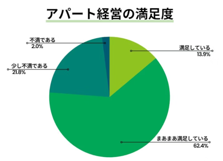 アパート経営の成功率