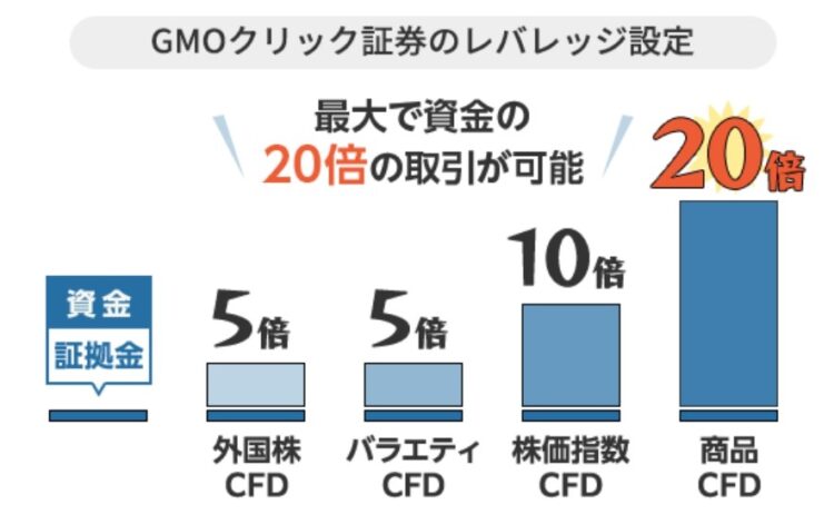 GMOクリック証券のレバレッジ設定