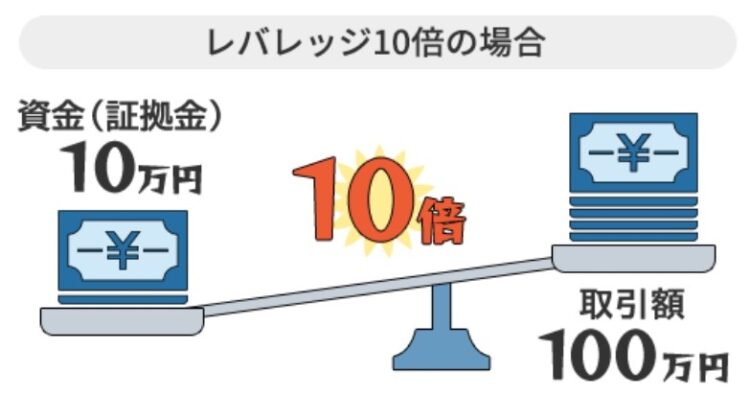 レバレッジ取引