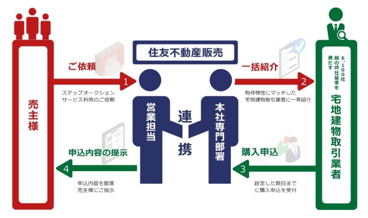 住友不動産販売ステップオークションの仕組み