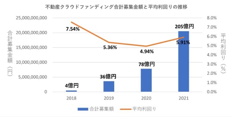 不動産投資型クラウドファンディング合計募集金額と平均利回りの推移