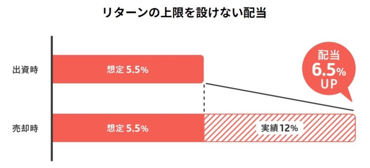 COZUCHI（コヅチ）はリターンの上限を設けていない