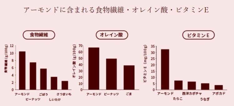 アーモンドの栄養成分