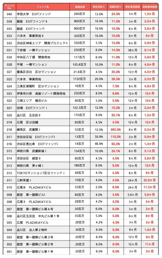 COZUCHI（コヅチ）過去の全ファンド実績