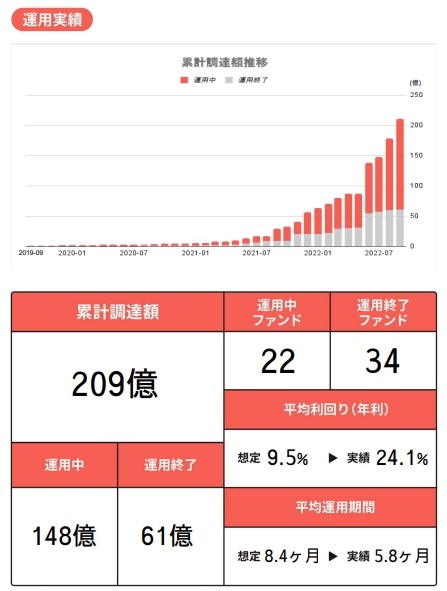 COZUCHI（コヅチ）の運用実績