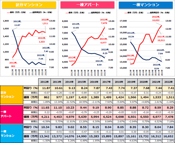 収益物件2022年の市場動向