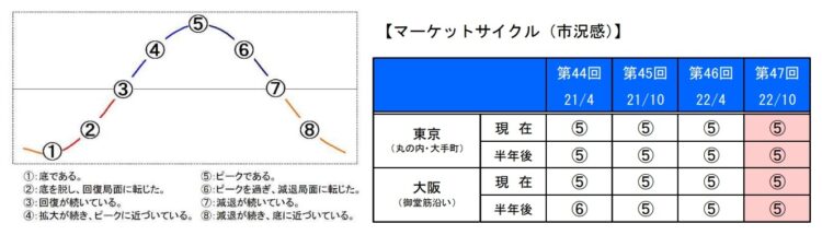 不動産市況サイクルの現在地
