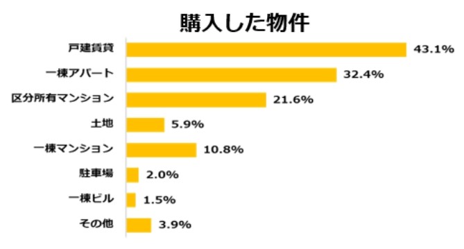 2022年に不動産投資家が購入した物件