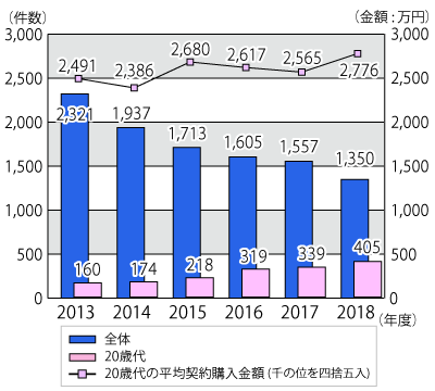 不動産投資トラブル相談件数