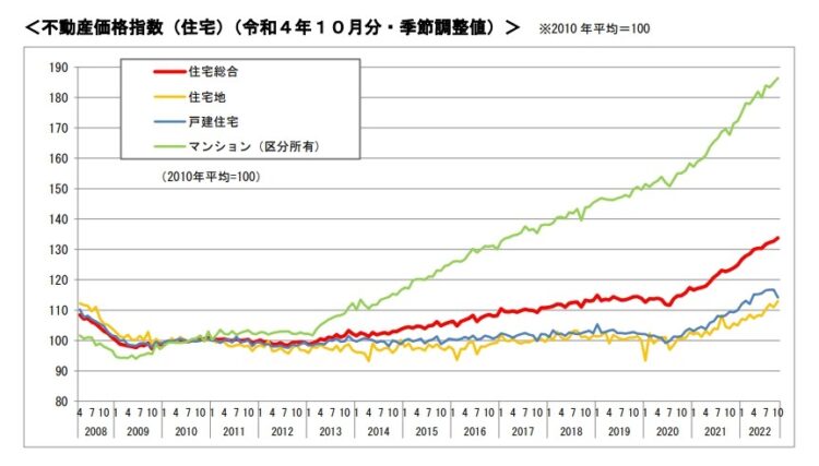 2022年10月不動産価格指数