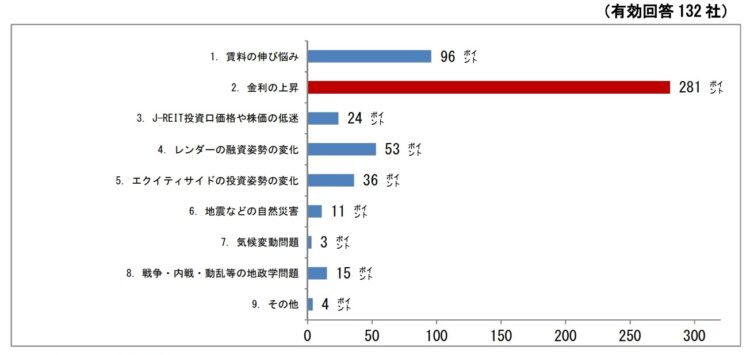 今後の不動産市況のリスク要因