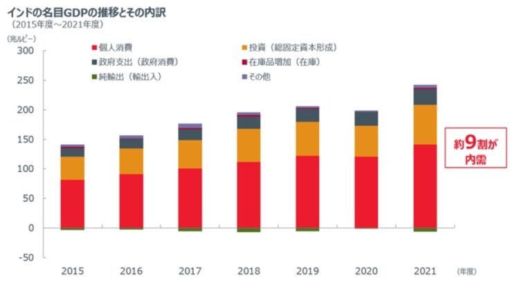 インドのGDPの推移と内訳