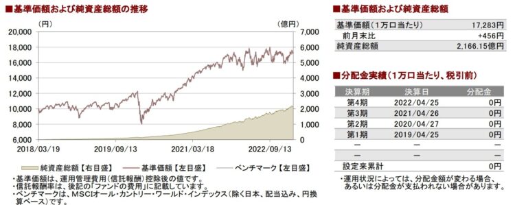 eMAXIS Slim全世界株式（除く日本）の基準価額および純資産総額の推移