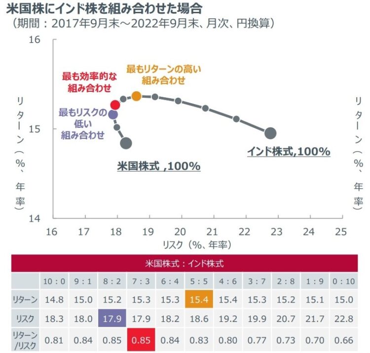 米国株にインド株を組み合わせた場合のリスクとリターン