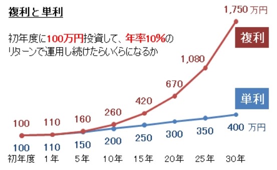 複利と単利