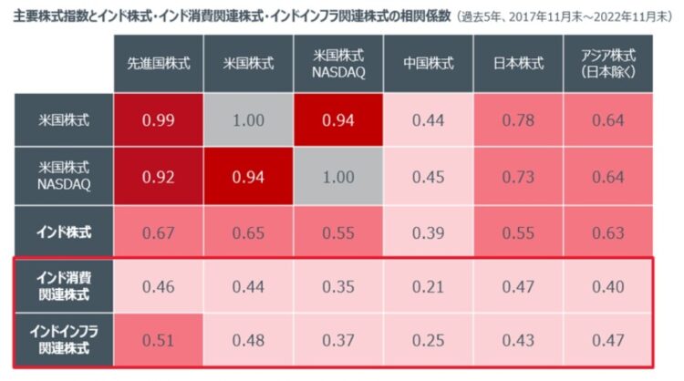 アメリカ株とインド株の相関関係