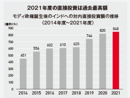 インドへの対内直接投資額