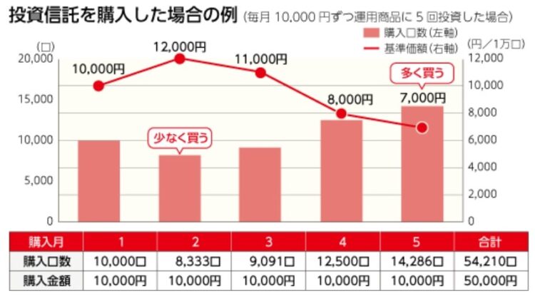 ドルコスト平均法