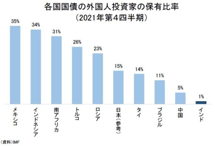 新興国国債の外国人保有比率