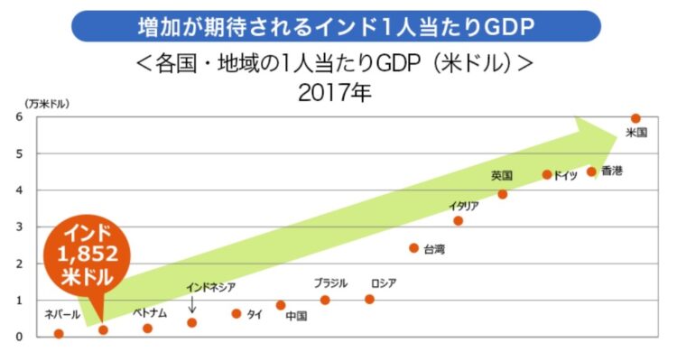 インドの1人当たりGDP