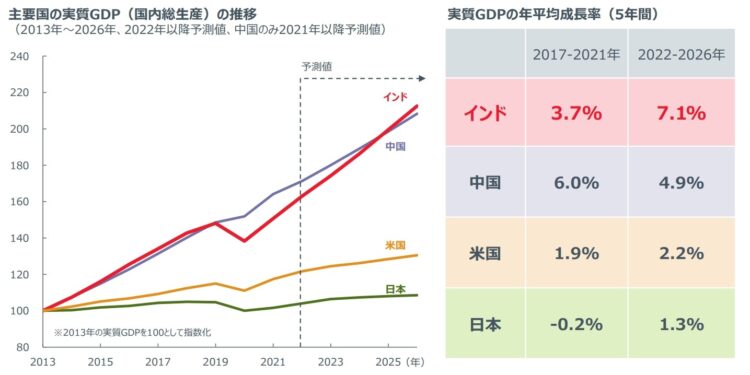 主要国のGDP推移