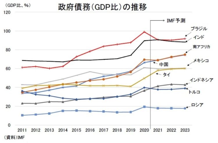 新興国政府債務の推移