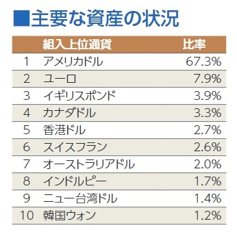 eMAXIS Slim全世界株式（除く日本）の組入上位通貨