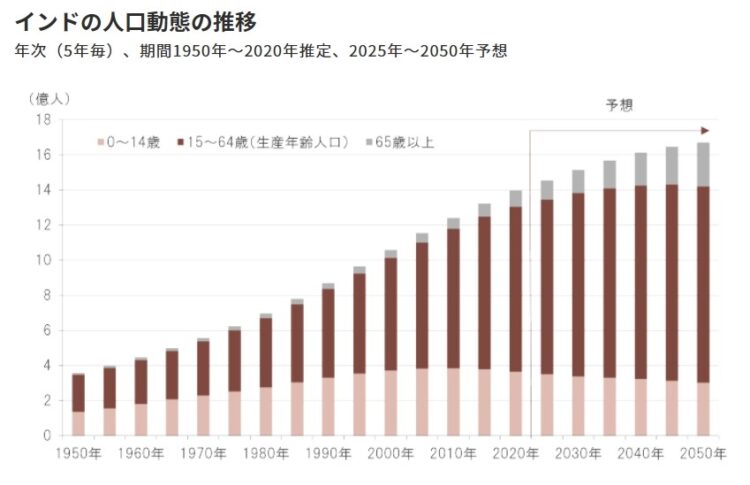 インドの人口動態の推移