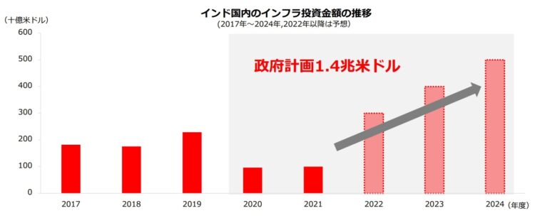 インドのインフラ投資額推移