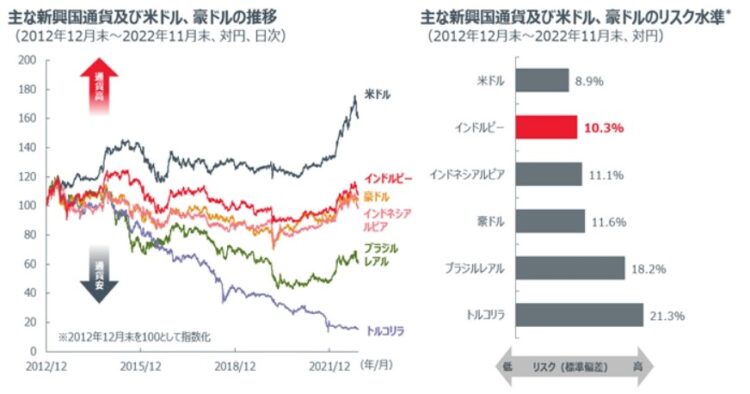 インドルピーの対ドル推移