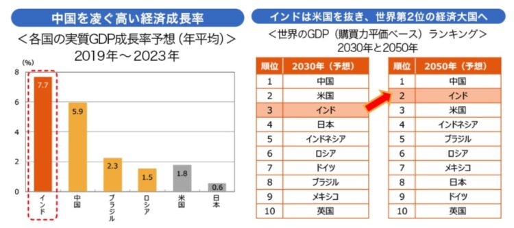 高度経済成長期を迎えたインド