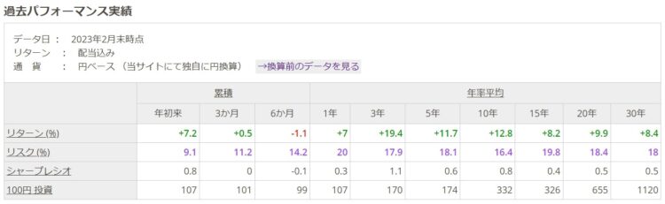 MSCI オール・カントリー・ワールド・インデックス過去パフォーマンス実績